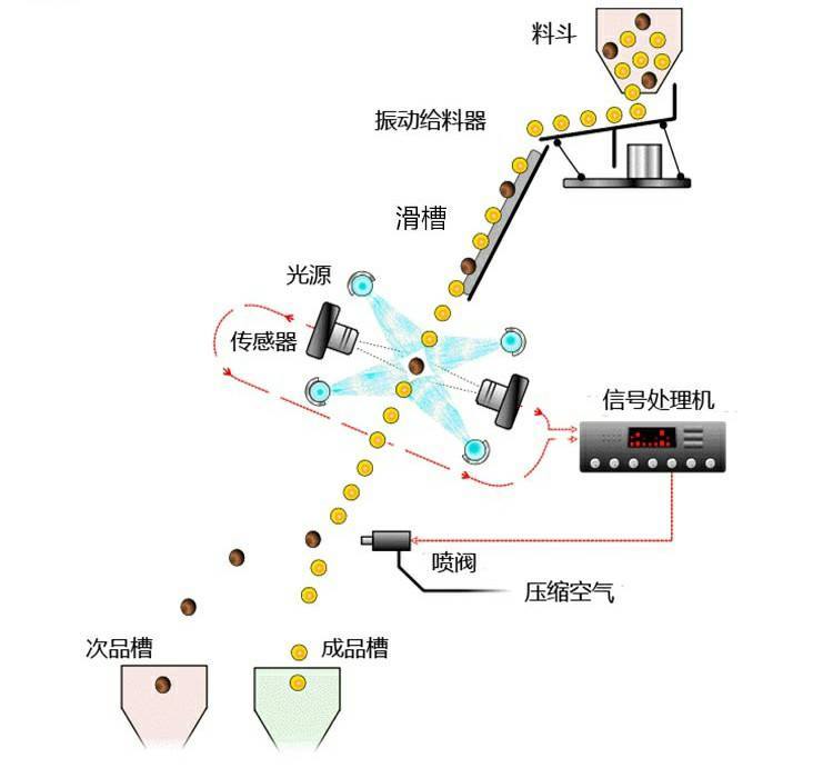 色选机工作原理.jpg